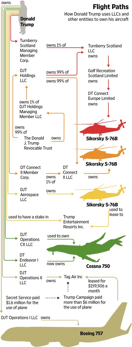 how-trump-owns-plane